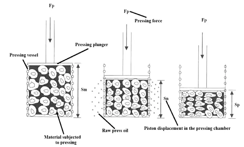 working principle of the hydraulic oil press machine