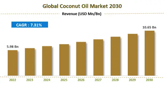 Analyzing the Coconut Oil Market