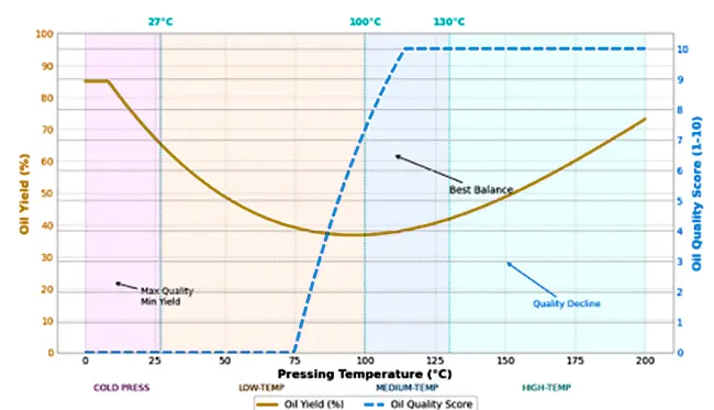 Schematic diagram of oil pressing temperature on quality and output