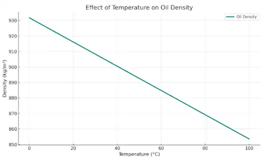 Schematic diagram of the density and temperature changes of vegetable oils
