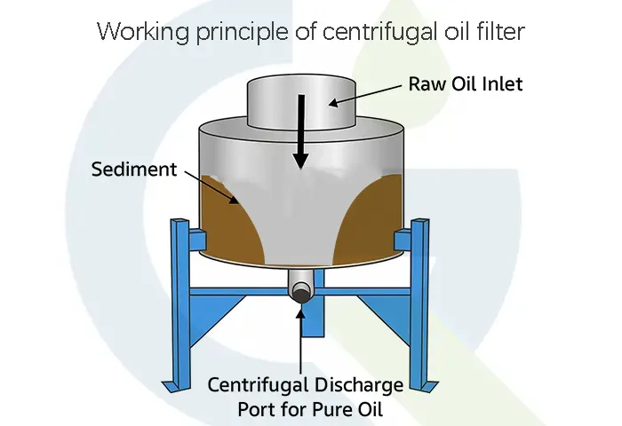 Working principle of centrifugal oil filter