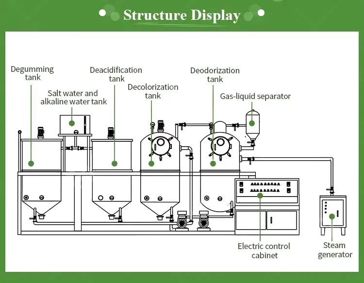 Schematic diagram of a complete edible oil refining equipment structure