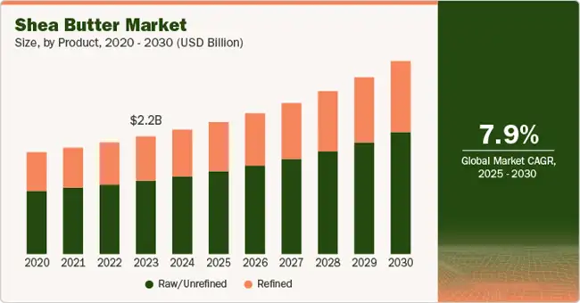 Shea Butter Market Analysis