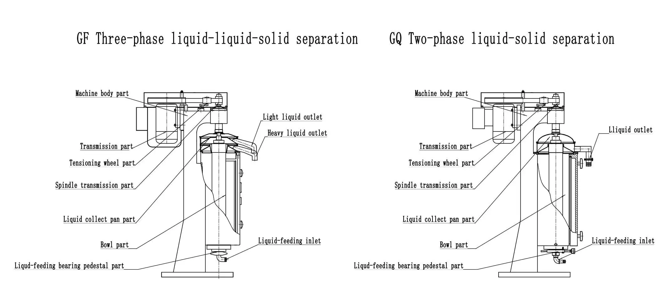 Fully automatic three-phase tubular separator food grade oil-water separator Details Structure