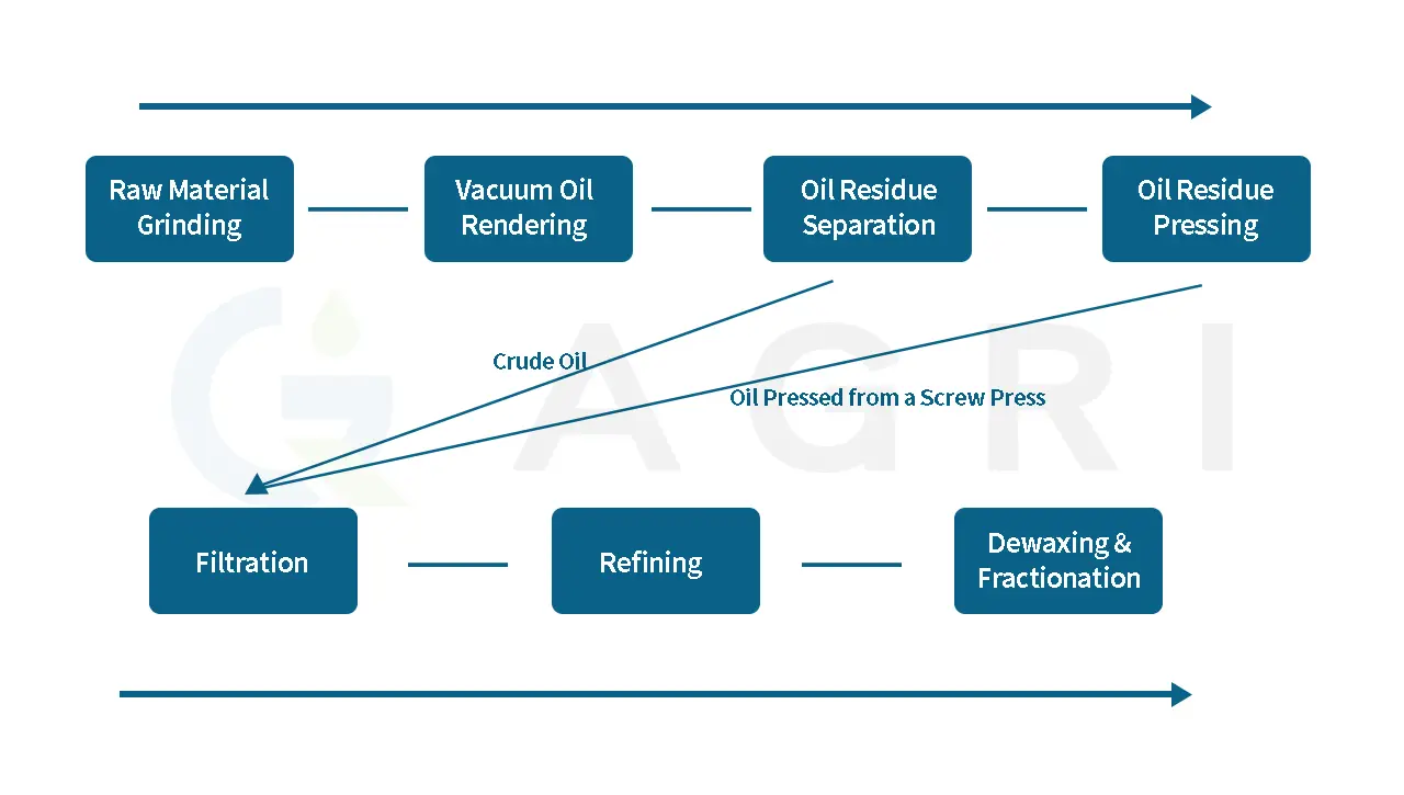 Key Processes For Animal Fat Rendering