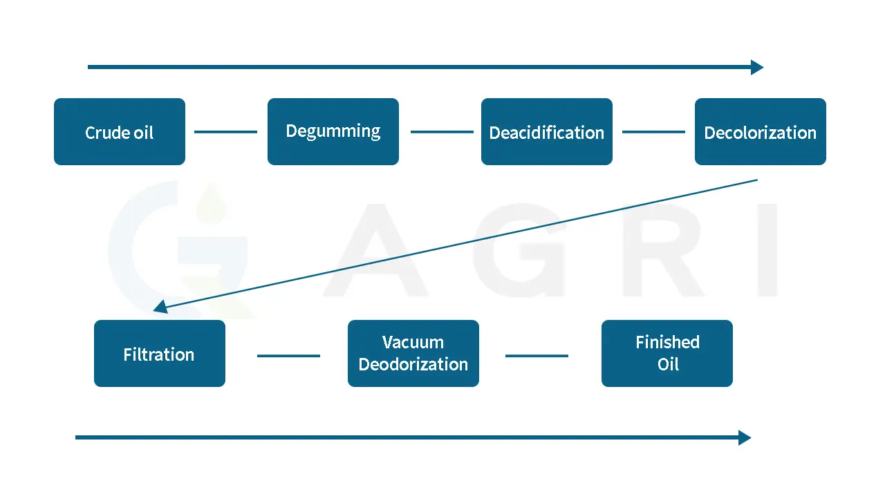 Edible Oil and Animal Fat Refining Process