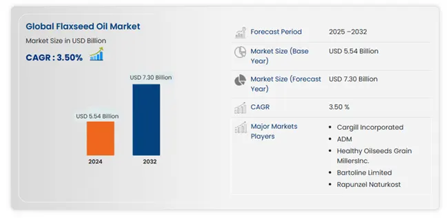 Global Flaxseed Oil Market Size, Share, and Trends Analysis Report