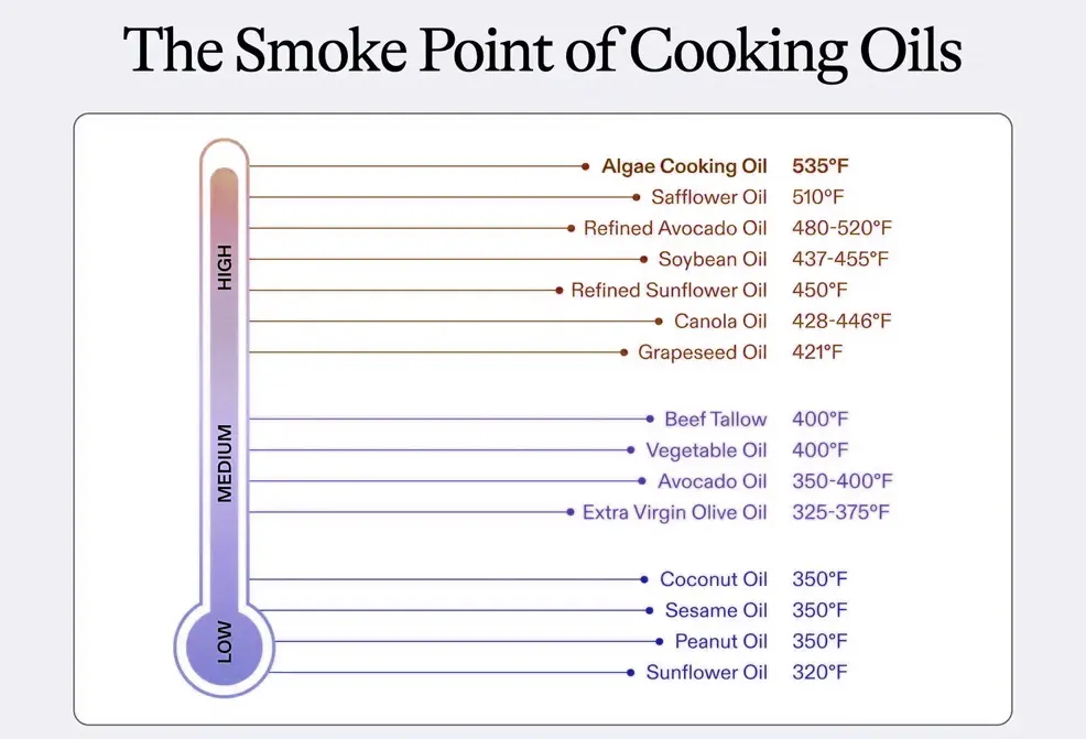 The Smoke Point of Cooking Oils